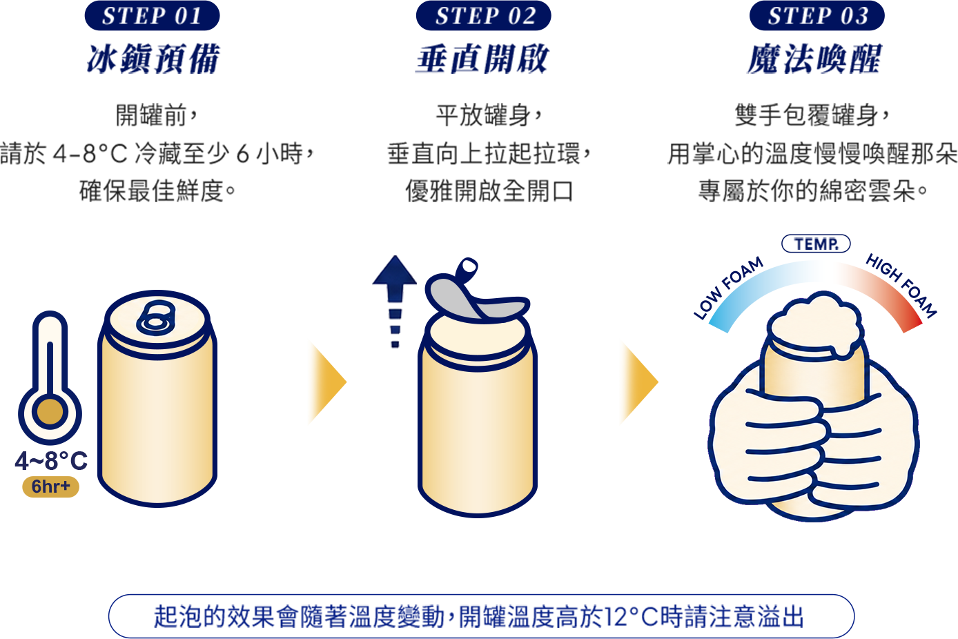 STEP 01 冰鎮預備 開罐前，請於 4–8°C 冷藏至少 6 小時，確保最佳鮮度。 STEP 02 垂直開啟 平放罐身，垂直向上拉起拉環，優雅開啟全開口 STEP 03 魔法喚醒 雙手包覆罐身，用掌心的溫度慢慢喚醒那朵專屬於你的綿密雲朵。 起泡的效果會隨著溫度變動，開罐溫度高於12°C時請注意溢出