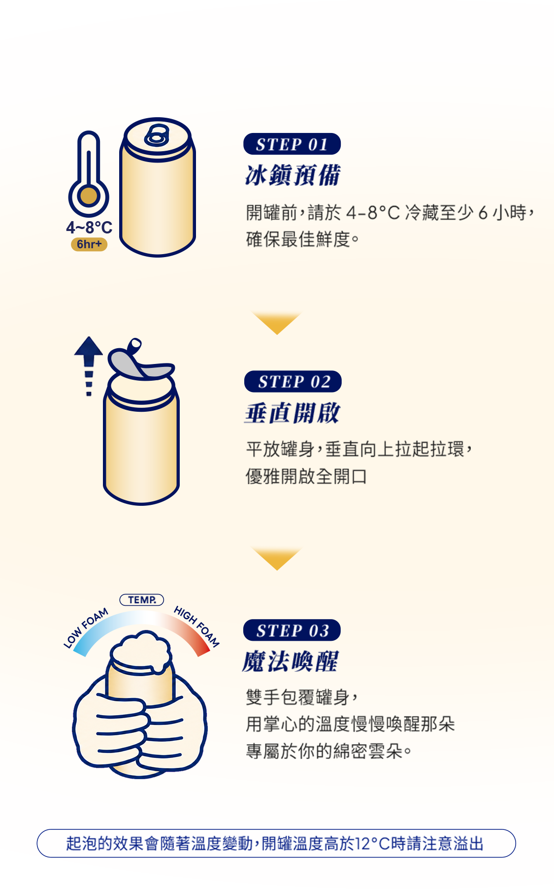 STEP 01 冰鎮預備 開罐前，請於 4–8°C 冷藏至少 6 小時，確保最佳鮮度。 STEP 02 垂直開啟 平放罐身，垂直向上拉起拉環，優雅開啟全開口 STEP 03 魔法喚醒 雙手包覆罐身，用掌心的溫度慢慢喚醒那朵專屬於你的綿密雲朵。 起泡的效果會隨著溫度變動，開罐溫度高於12°C時請注意溢出